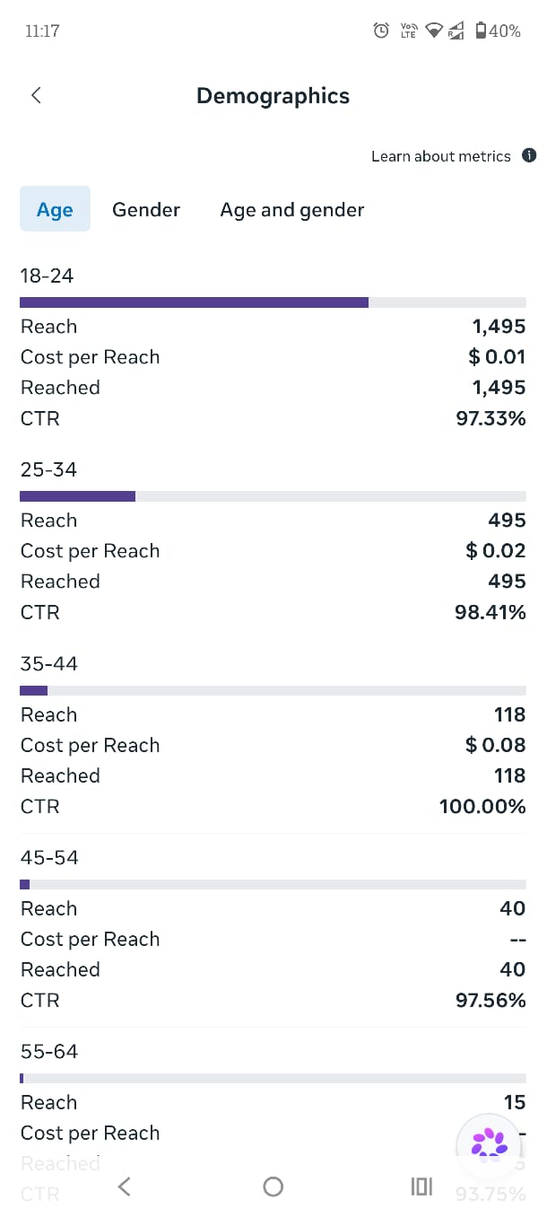 Idly Katha campaign performance overview